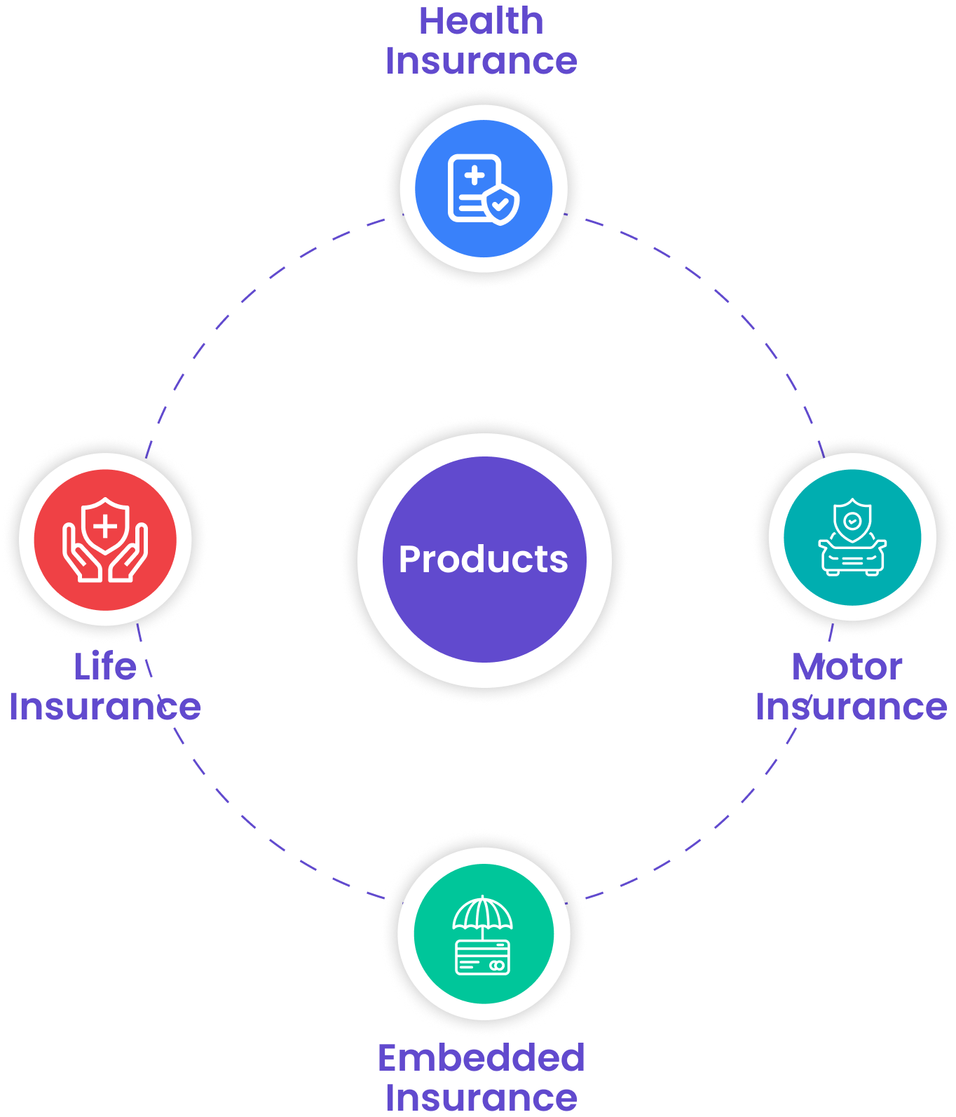 Products Diagram - Health Insurance, Motor Insurance, Embedded Insurance, Life Insurance